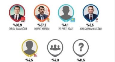 İstanbul Anketinde En Büyük Sürprizi Zafer Partisi'nin Adayı Yaptı
