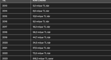 Merkez Bankası 2023'te 818,2 milyar TL zarar etti!