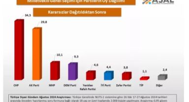 CHP'nin Erken Seçim Çağrıları Anket Sonuçlarıyla Desteklendi: Parti Oy Oranları Arasındaki Fark Ortaya Çıktı