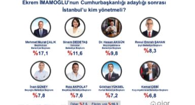 İstanbul'un Yeni Belediye Başkanı Kim Olmalı? Anket Sonuçları Açıklandı